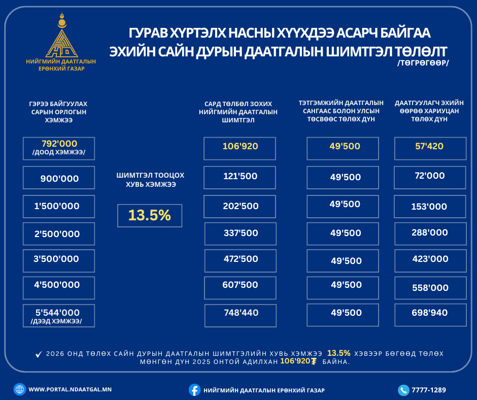 САЙН ДУРААР ДААТГУУЛАГЧ ЭХИЙН ШИМТГЭЛИЙН 50 ХУВИЙГ УЛСЫН ТӨСӨВ БОЛОН ТЭТГЭМЖИЙН ДААТГАЛЫН САНГААС ХАРИУЦАН ТӨЛӨХ ЗААЛТ ХЭВЭЭР МӨРДӨГДӨНӨ